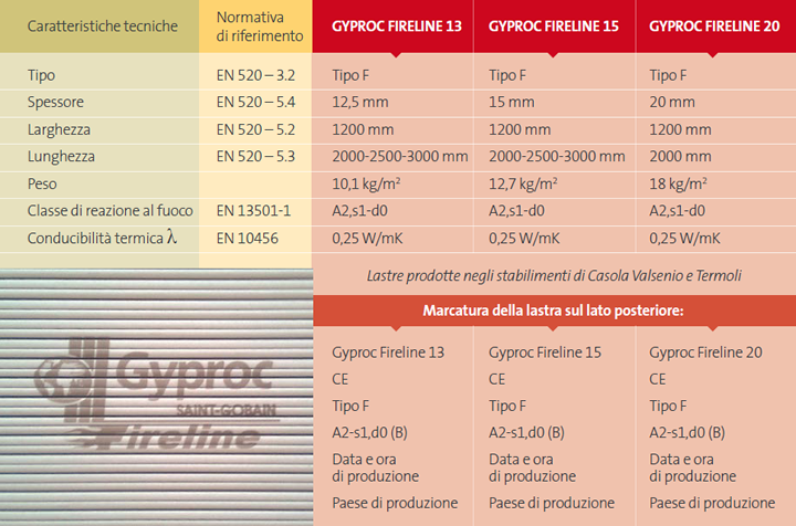 Gyproc Fireline