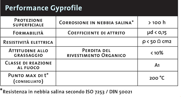 Gyprofile