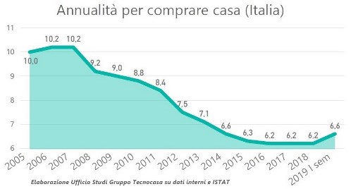 Tecnocasa