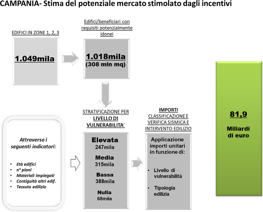 rischio sismico