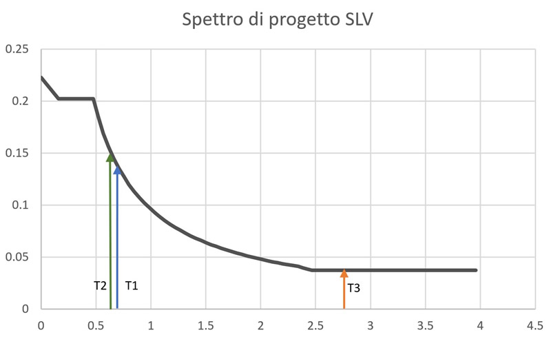 Interazione terreno-struttura: attenzione alle indicazioni della normativa