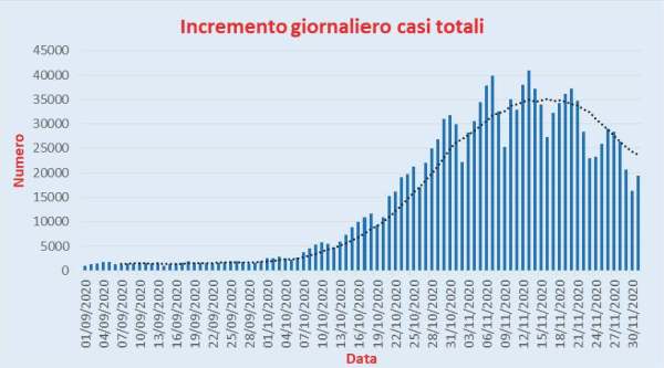 Bollettino Coronavirus Italia