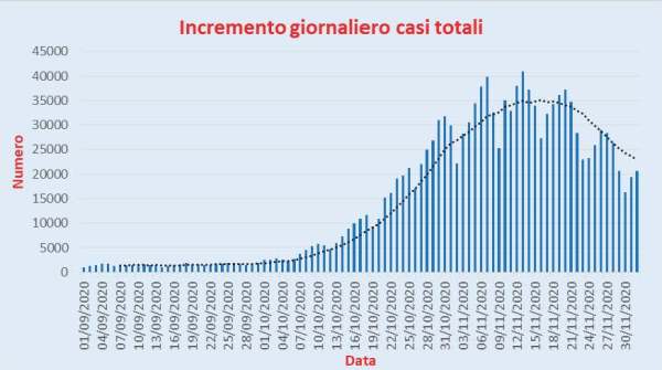 Bollettino Coronavirus Italia