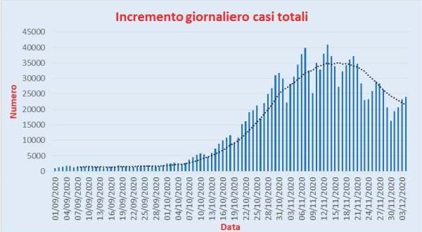 Bollettino Coronavirus Italia