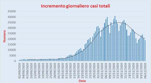 Bollettino Coronavirus Italia