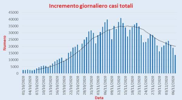 Bollettino Coronavirus Italia