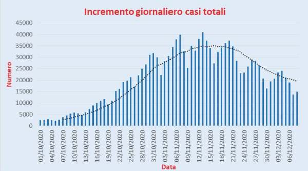 Bollettino Coronavirus Italia