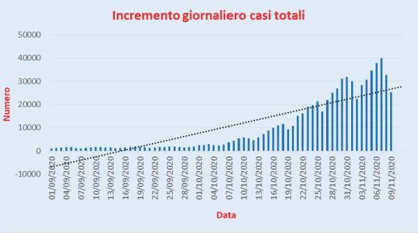 Bollettino Coronavirus Italia