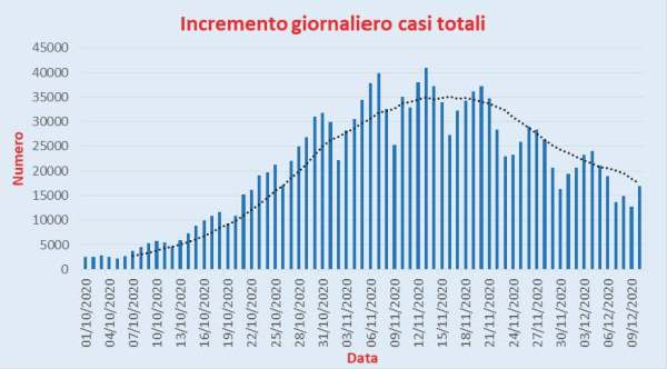 Bollettino Coronavirus Italia