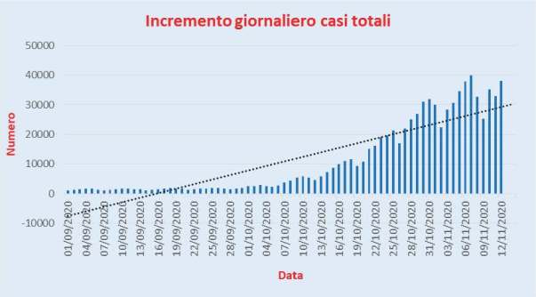 Bollettino Coronavirus Italia