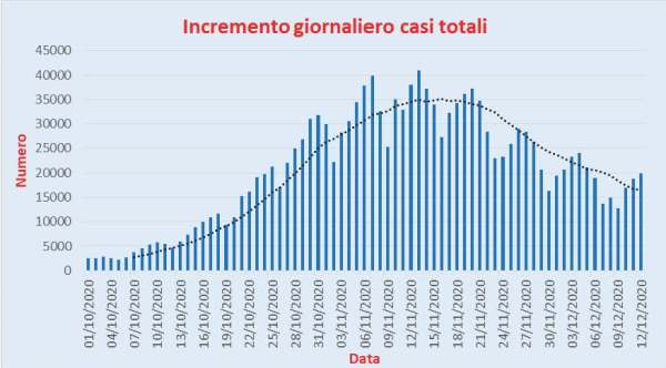 Bollettino Coronavirus Italia