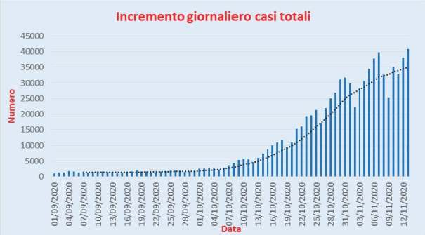 Bollettino Coronavirus Italia