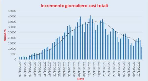 Bollettino Coronavirus Italia