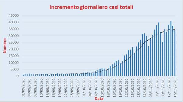 Bollettino Coronavirus Italia