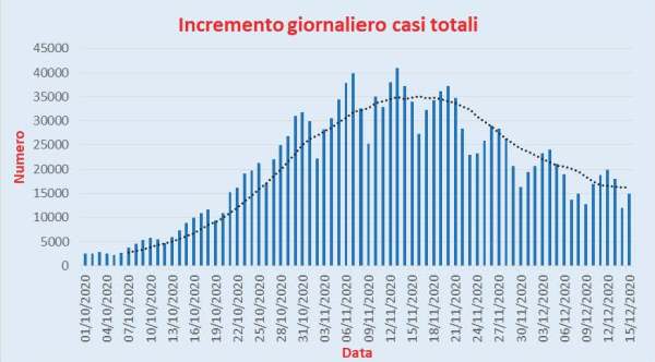 Bollettino Coronavirus Italia