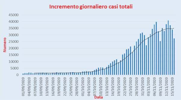 Bollettino Coronavirus Italia