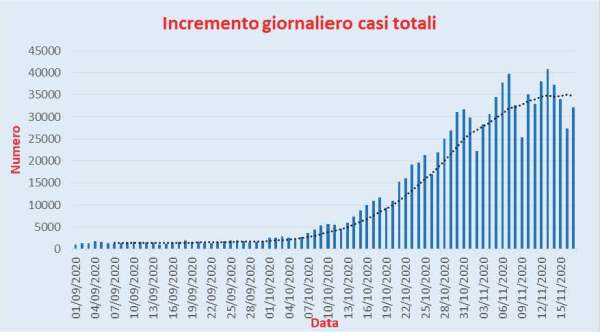 Bollettino Coronavirus Italia