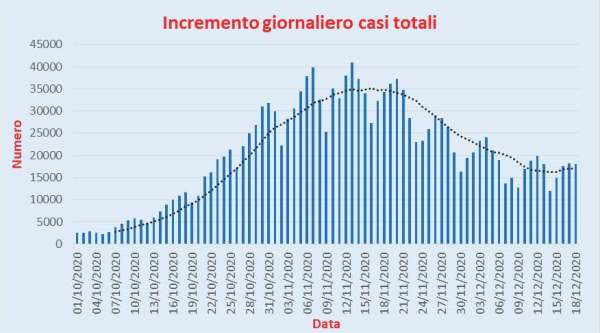 Bollettino Coronavirus Italia