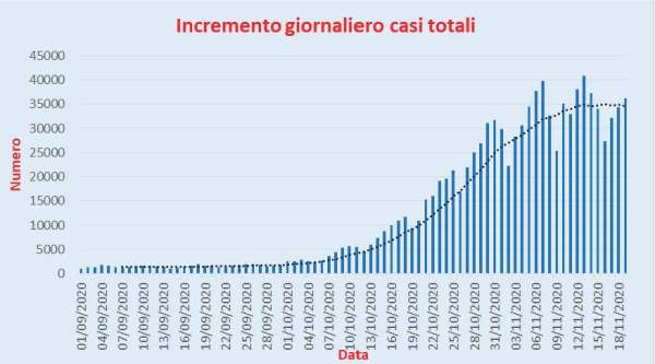 Bollettino Coronavirus Covid-19 in Italia: incremento dei contagiati del 19 novembre 2020 Ulteriore incremento oggi del numero dei contagiati che passa da 34.283 a 36.176. Dopo i 3 decrementi degli ultimi giorni, il numero dei nuovi casi torna ad aumentare anche se il numero è posizionato, leggermente al di sopra della linea di tendenza mobile a 7 giorni. Possiamo, comunque, pensare, con una certa sicurezza, che la citata linea di tendenza abbia raggiunto, attualmente, la punta massima tra il 12 e il 18 novembre. Se i prossimi giorni non ci saranno ulteriori aumenti di nuovi casi potremmo iniziare a pensare che si tratti di una vera inversione di tendenza Bollettino Coronavirus Covid-19 in Italia: incremento dei ricoverati in terapia intensiva del 19 novembre 2020 Qui di seguito il grafico relativo al numero giornaliero dei ricoverati in terapia intensiva dall’1 settembre 2020 all’aggiornamento di oggi; dal grafico è possibile notare come lo stesso oggi è pari a 42. Il dato odierno si porta, abbondantemente, al di sotto della linea di tendenza mobile a 7 giorni. Bollettino Coronavirus Covid-19 in Italia: incremento dei deceduti del 19 novembre 2020 Qui di seguito il grafico relativo al numero giornaliero dei deceduti dall’1 settembre 2020 all’aggiornamento di oggi. I deceduti sempre il giorno 12 ottobre erano stati 39 mentre hanno raggiunto oggi il nuovo record di 653 pari a circa 17 volte quello del 12 ottobre. Il serio problema è il fatto che il numero dei deceduti non accenna a posizionarsi al di sotto della linea di tendenza mobile a 7 giorni ed, anzi, tale linea non accenna a modificare il suo andamento.