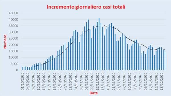 Bollettino Coronavirus Italia