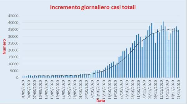 Bollettino Coronavirus Italia