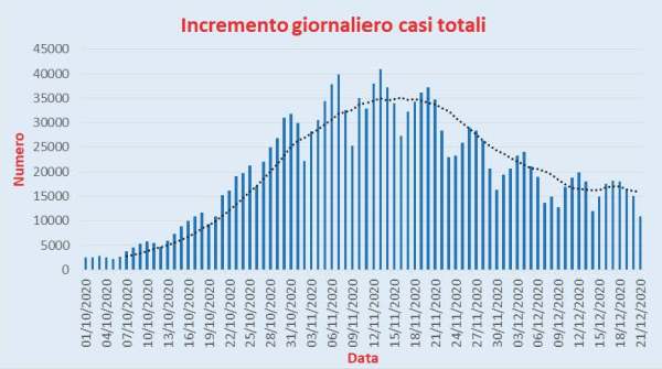 Bollettino Coronavirus Italia