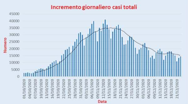 Bollettino Coronavirus Italia