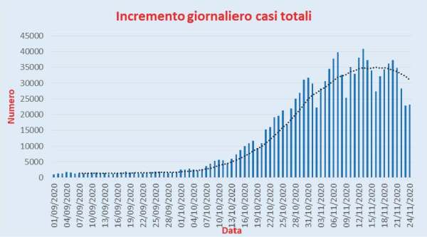 Bollettino Coronavirus Italia