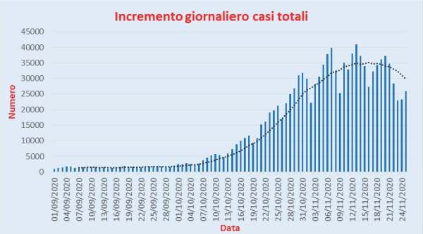 Bollettino Coronavirus Italia