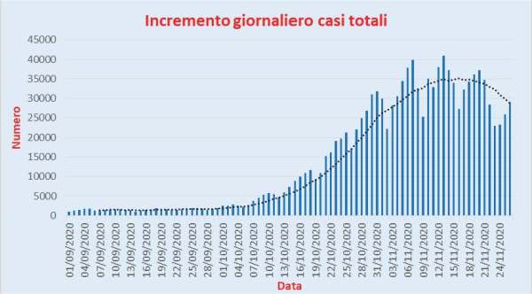 Bollettino Coronavirus Italia