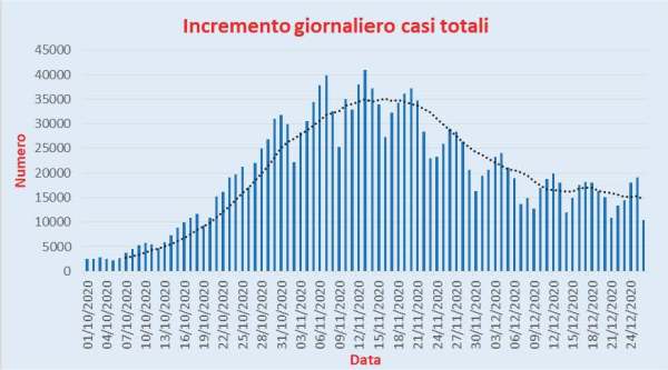 Bollettino Coronavirus Italia