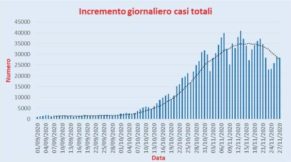 Bollettino Coronavirus Italia