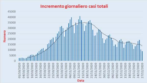 Bollettino Coronavirus Italia