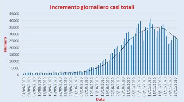 Bollettino Coronavirus Italia