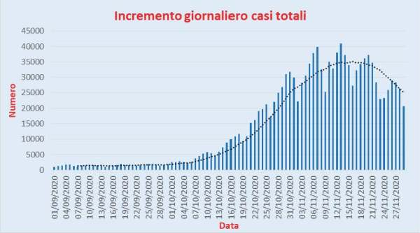 Bollettino Coronavirus Italia