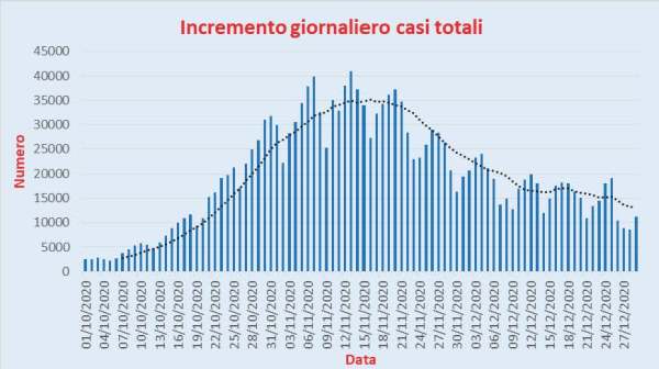 Bollettino Coronavirus Italia