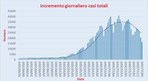 Bollettino Coronavirus Italia