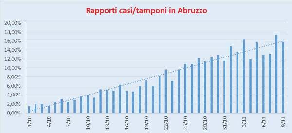 Rapporto Casi/Tamponi Abruzzo