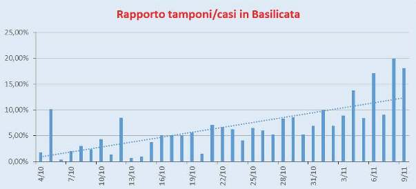 Rapporto Casi/Tamponi Basilicata