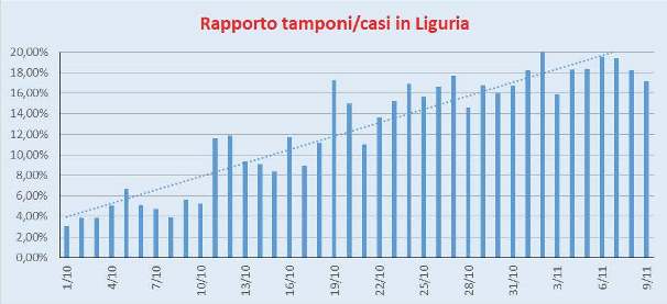 Rapporto Casi/Tamponi Liguria