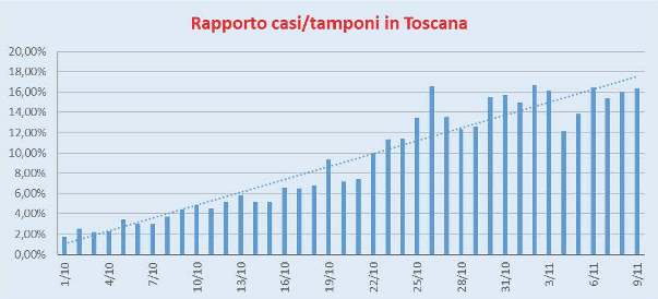 Rapporto Casi/Tamponi Toscana