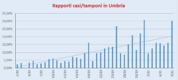Rapporto Casi/Tamponi Umbria