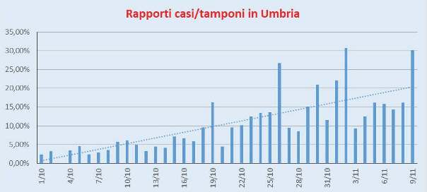 Rapporto Casi/Tamponi Umbria