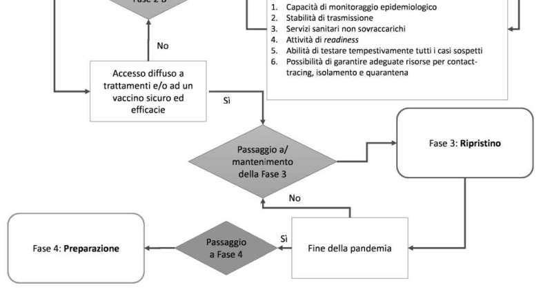 Emergenza COVID-19: I diagrammi di flusso del dPCM 26 aprile 2020