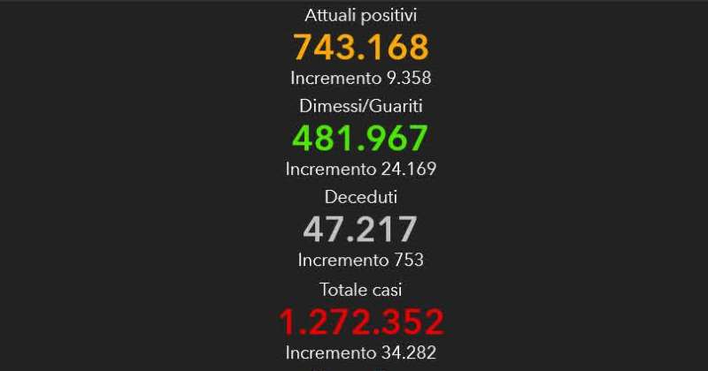 Bollettino Coronavirus Covid-19 18/11/2020:  34.283 nuovi casi, 3.670 ricoverati in terapia intensiva,  753 deceduti oggi. I nuovi provvedimenti