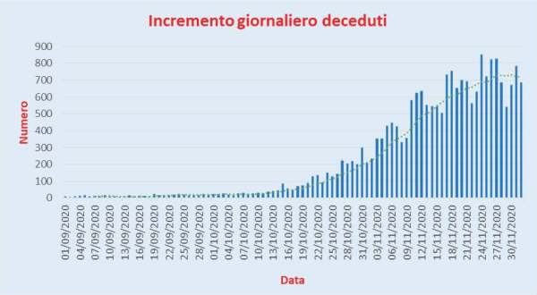 Bollettino Coronavirus Italia