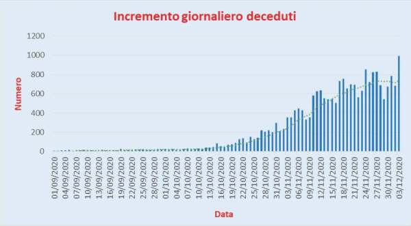 Bollettino Coronavirus Italia