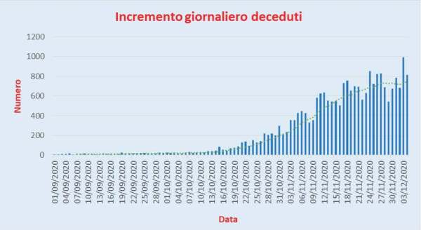 Bollettino Coronavirus Italia