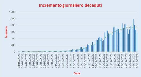 Bollettino Coronavirus Italia