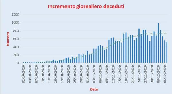 Bollettino Coronavirus Italia